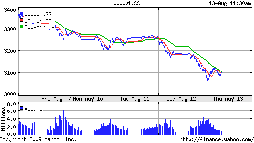 SSE Composite Index (China)