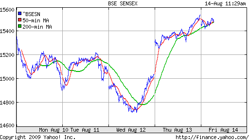 BSE SENSEX (India)