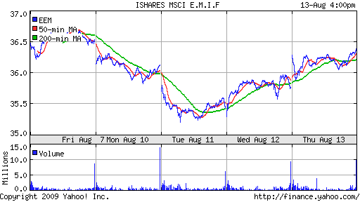 iShares MSCI Emerg Mkts Index (EEM)