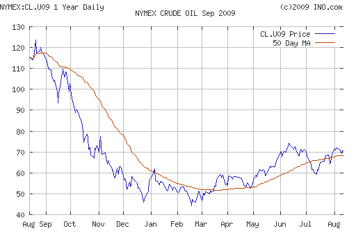 Crude oil.