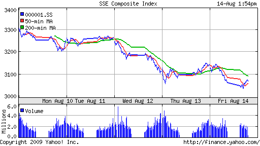 SSE Composite Index (China)