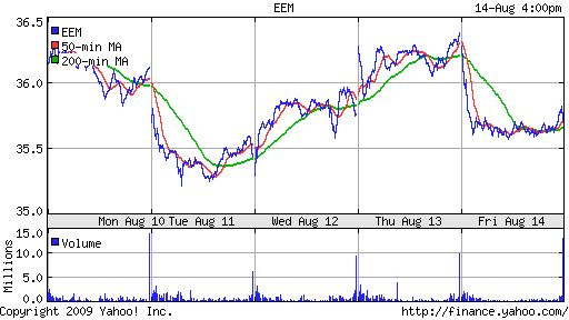 iShares MSCI Emerg Mkts Index (EEM)