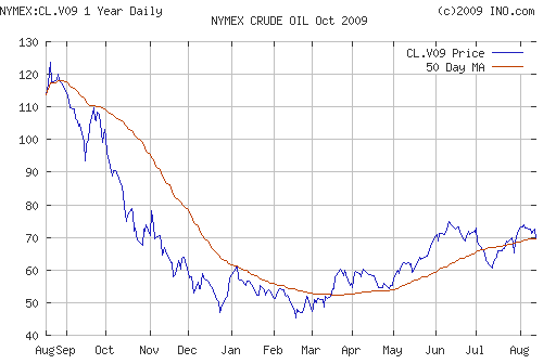 Crude oil.