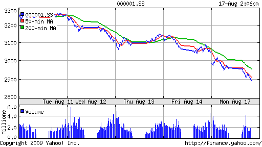 SSE Composite Index (China)