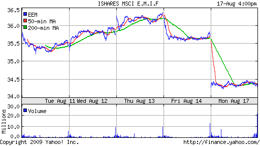 iShares MSCI Emerg Mkts Index (EEM)