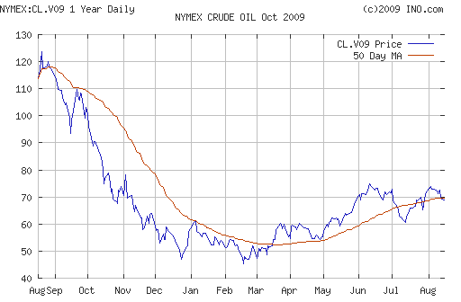 Crude oil.