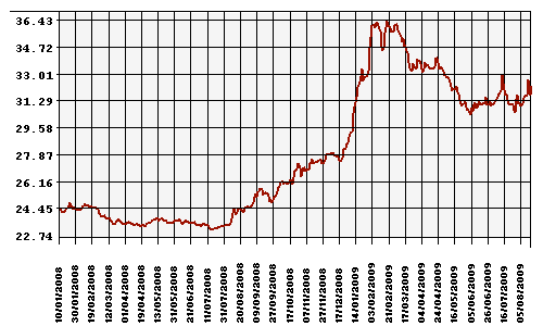 Курс Рубля к Доллару США