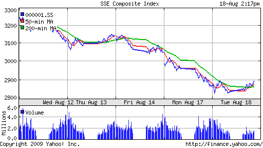 SSE Composite Index (China)