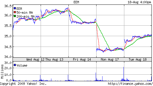 iShares MSCI Emerg Mkts Index (EEM)