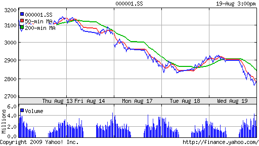 SSE Composite Index (China)