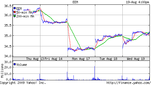 iShares MSCI Emerg Mkts Index (EEM)