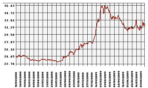 Курс Рубля к Доллару США