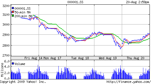 SSE Composite Index (China)