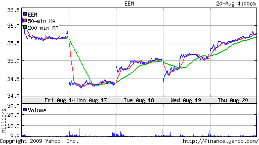 iShares MSCI Emerg Mkts Index (EEM)