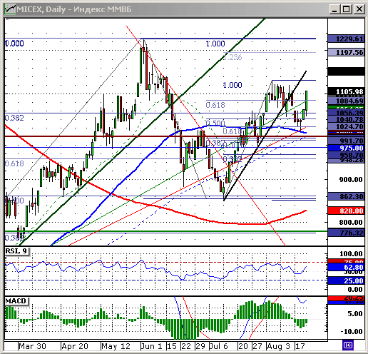 Индекс ММВБ. Технический анализ.