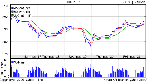 SSE Composite Index (China)