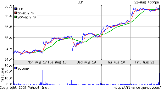 iShares MSCI Emerg Mkts Index (EEM)