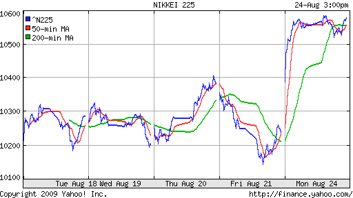 Nikkei-225 (Japan)