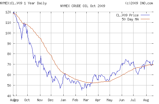 Crude oil.