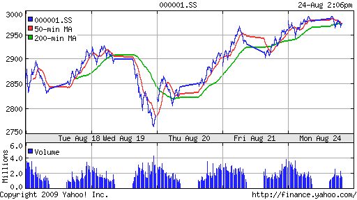 SSE Composite Index (China)