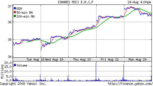 iShares MSCI Emerg Mkts Index (EEM)