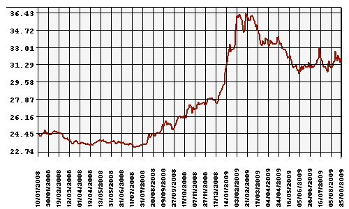 Курс Рубля к Доллару США