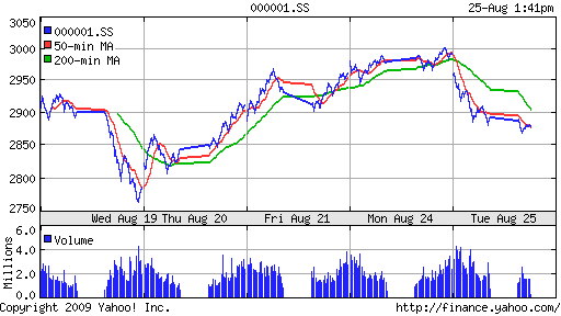 SSE Composite Index (China)