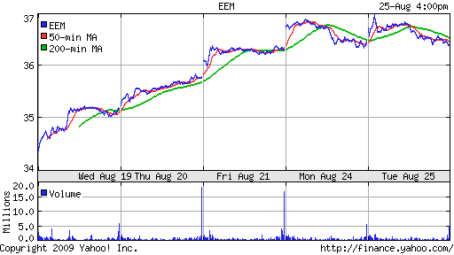 iShares MSCI Emerg Mkts Index (EEM)