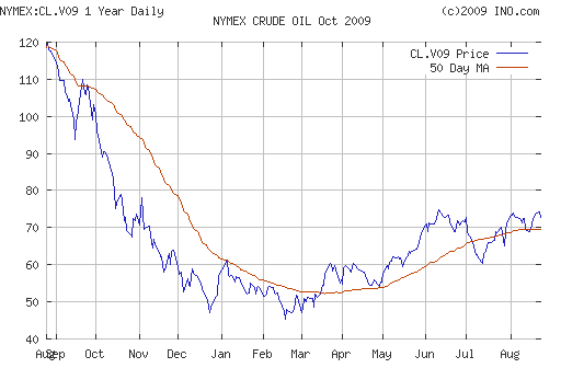 Crude oil.