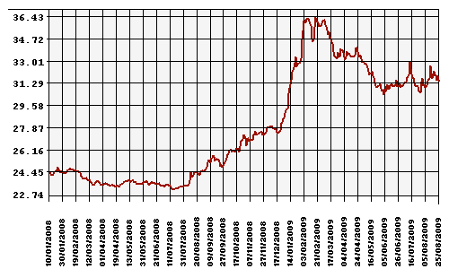 Курс Рубля к Доллару США