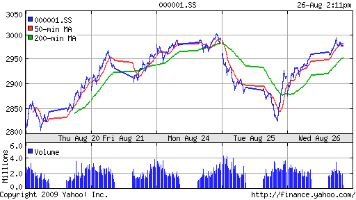 SSE Composite Index (China)