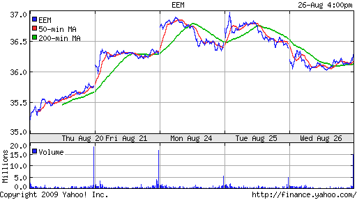 iShares MSCI Emerg Mkts Index (EEM)