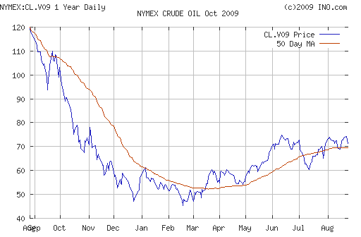 Crude oil.