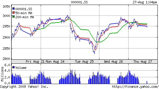 SSE Composite Index (China)