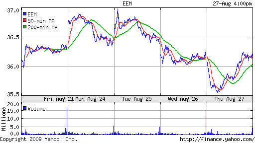 iShares MSCI Emerg Mkts Index (EEM)