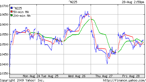 Nikkei-225 (Japan)