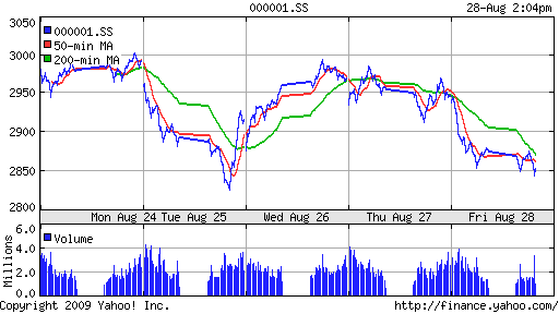 SSE Composite Index (China)