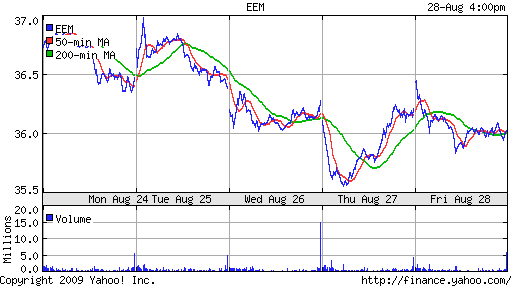 iShares MSCI Emerg Mkts Index (EEM)