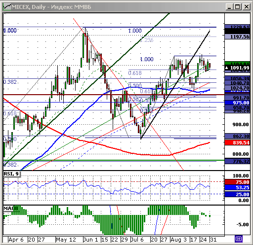 График индекса ММВБ.