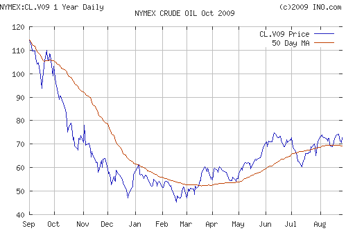 Crude oil.