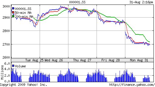 SSE Composite Index (China)