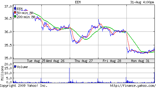 iShares MSCI Emerg Mkts Index (EEM)