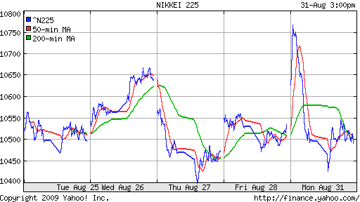 Nikkei-225 (Japan)