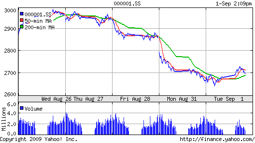 SSE Composite Index (China)