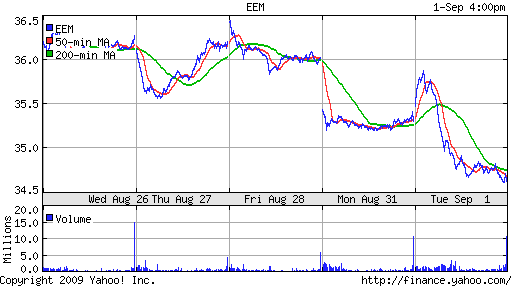 iShares MSCI Emerg Mkts Index (EEM)