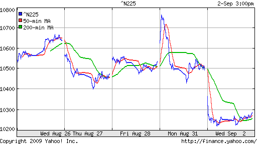 Nikkei-225 (Japan)