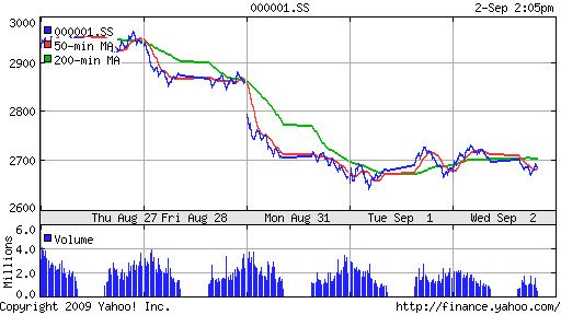 SSE Composite Index (China)