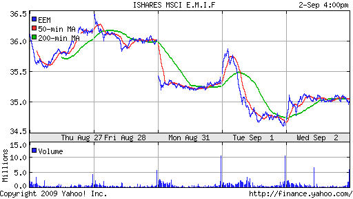 iShares MSCI Emerg Mkts Index (EEM)