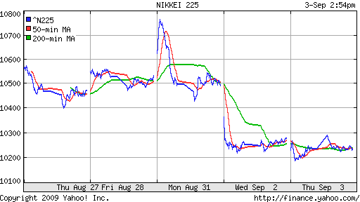 Nikkei-225 (Japan)