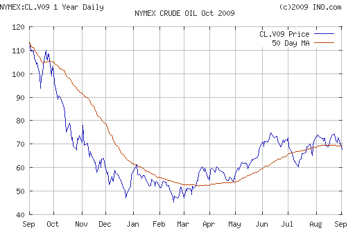 Crude oil.